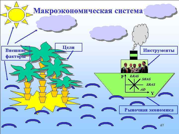 Макроэкономическая система Внешние факторы Цели Инструменты P LRAS SRAS AD Y Рыночная экономика 67