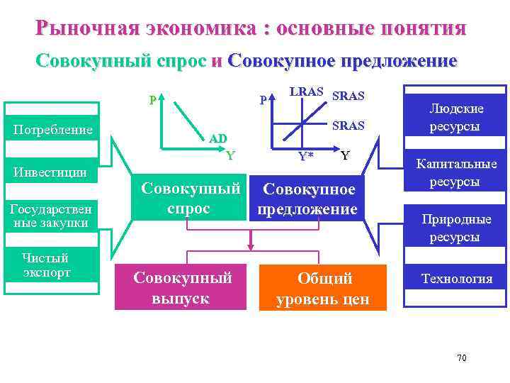 Рыночная экономика : основные понятия Совокупный спрос и Совокупное предложение P Потребление Инвестиции Государствен