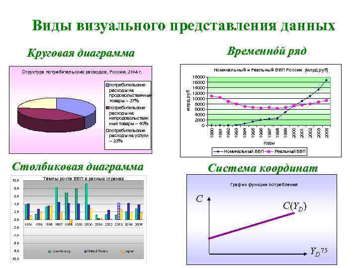Виды визуального представления данных Временнóй ряд Круговая диаграмма Номинальный и Реальный ВВП России (млрд.