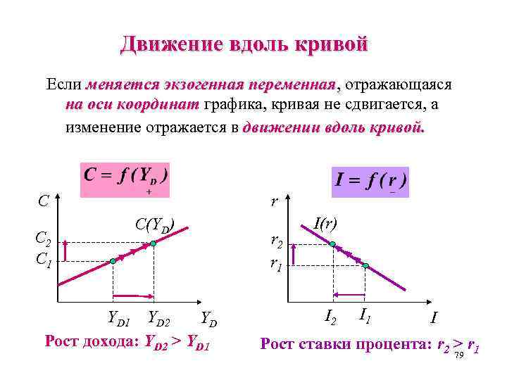 Движение вдоль кривой Если меняется экзогенная переменная, отражающаяся переменная на оси координат графика, кривая