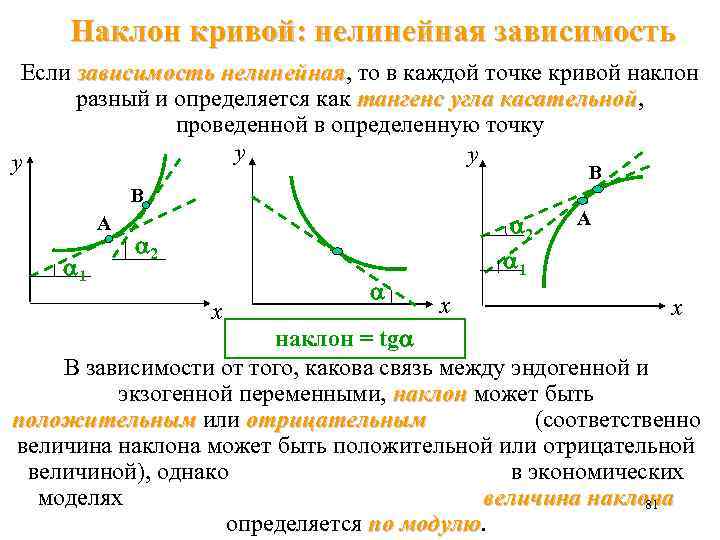 Наклон кривой: нелинейная зависимость Если зависимость нелинейная, то в каждой точке кривой наклон нелинейная