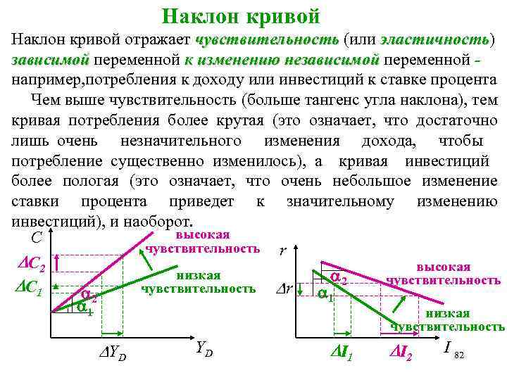 Наклон кривой отражает чувствительность (или эластичность) эластичность зависимой переменной к изменению независимой переменной например,