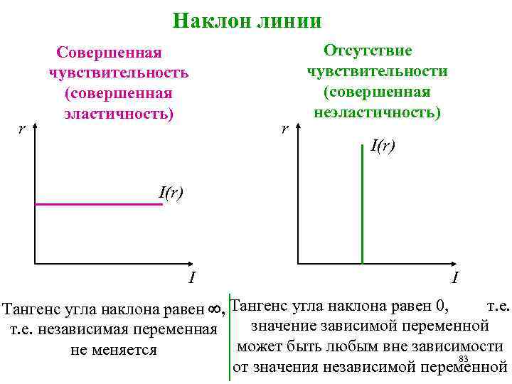Наклон линии r Совершенная чувствительность (совершенная эластичность) r Отсутствие чувствительности (совершенная неэластичность) I(r) I