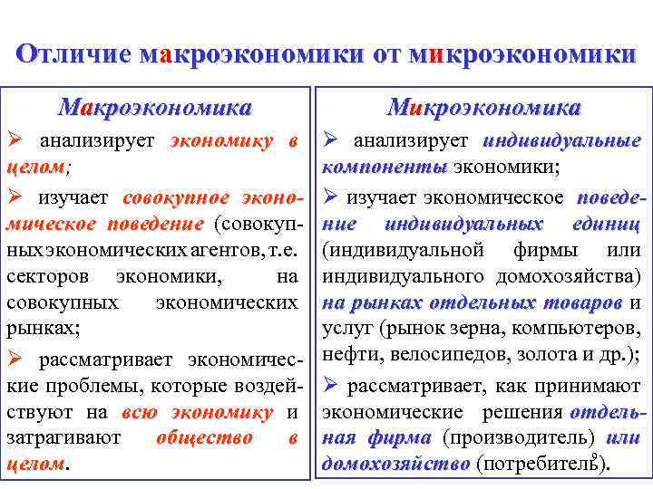 Отличие мaкроэкономики от микроэкономики Maкроэкономика Mикроэкономика Ø анализирует экономику в целом; целом Ø изучает