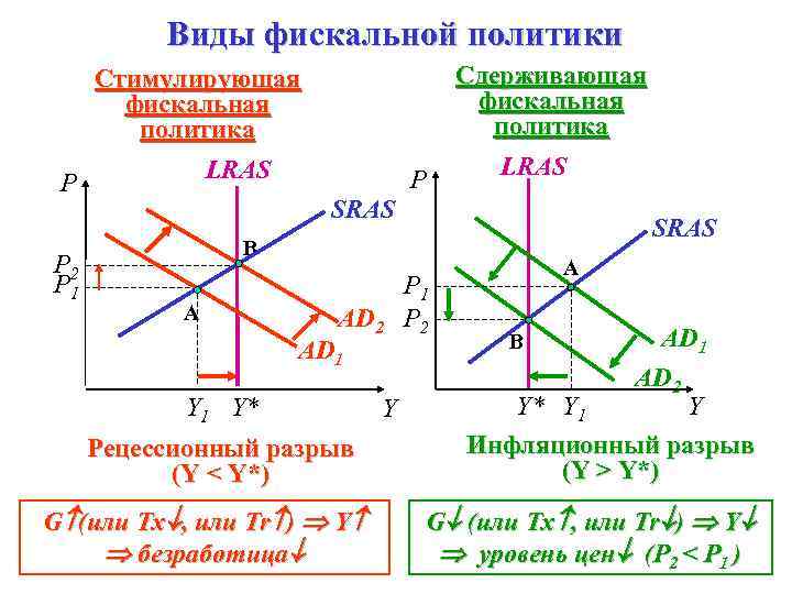 Виды фискальной политики Стимулирующая фискальная политика LRAS P P 2 P 1 P Сдерживающая