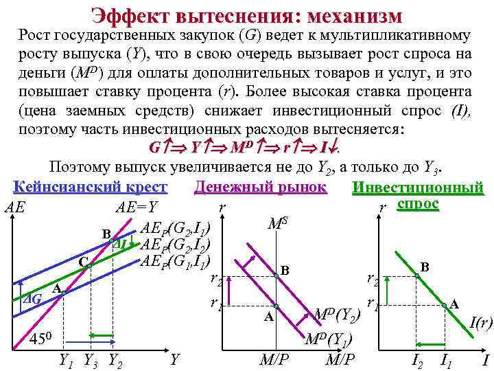 Эффект вытеснения: механизм Рост государственных закупок (G) ведет к мультипликативному росту выпуска (Y), что