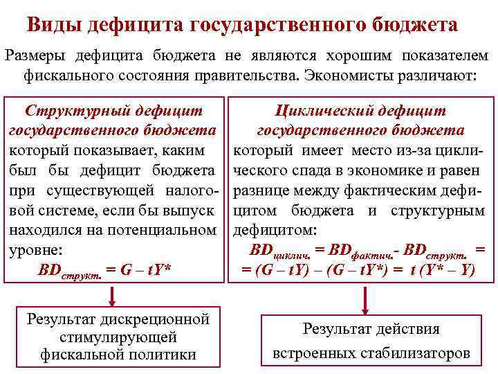 Виды дефицита государственного бюджета Размеры дефицита бюджета не являются хорошим показателем фискального состояния правительства.