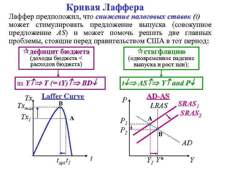 Кривая Лаффера Лаффер предположил, что снижение налоговых ставок (t) может стимулировать предложение выпуска (совокупное