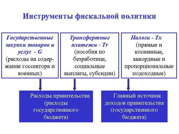 Сложный план бюджетно налоговое регулирование в условиях рынка