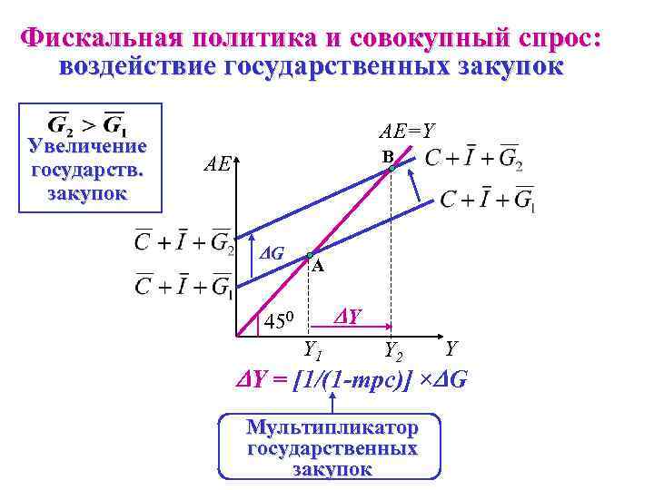 Фискальная политика и совокупный спрос: воздействие государственных закупок Увеличение государств. закупок AE=Y B AE