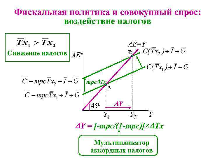 Фискальная политика и совокупный спрос: воздействие налогов AE=Y B Снижение налогов AE mpc Tx