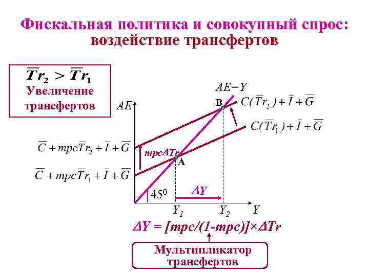 Фискальная политика и совокупный спрос: воздействие трансфертов Увеличение трансфертов AE=Y B AE mpc Tr