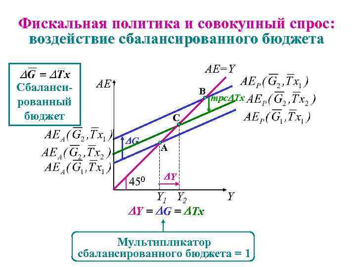 Фискальная политика и совокупный спрос: воздействие сбалансированного бюджета AE=Y Сбалансированный бюджет AE B mpc