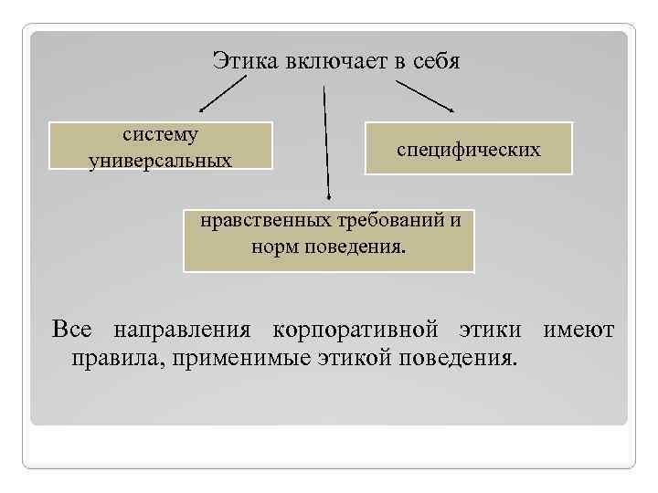 Включи нормой. Этика включает в себя. Этика науки включает в себя. Этика бывает. Что включает этика.