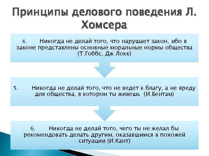 Принципы делового поведения Л. Хомсера Никогда не делай того, что нарушает закон, ибо в