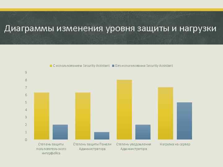 Диаграммы изменения уровня защиты и нагрузки С использованием Security Assistant Без использования Security Assistant