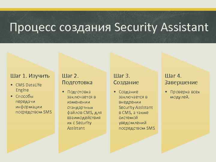 Процесс создания Security Assistant Шаг 1. Изучить • CMS Data. Life Engine • Способы