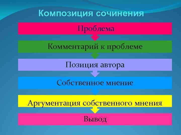 Композиция сочинения Проблема Комментарий к проблеме Позиция автора Собственное мнение Аргументация собственного мнения Вывод