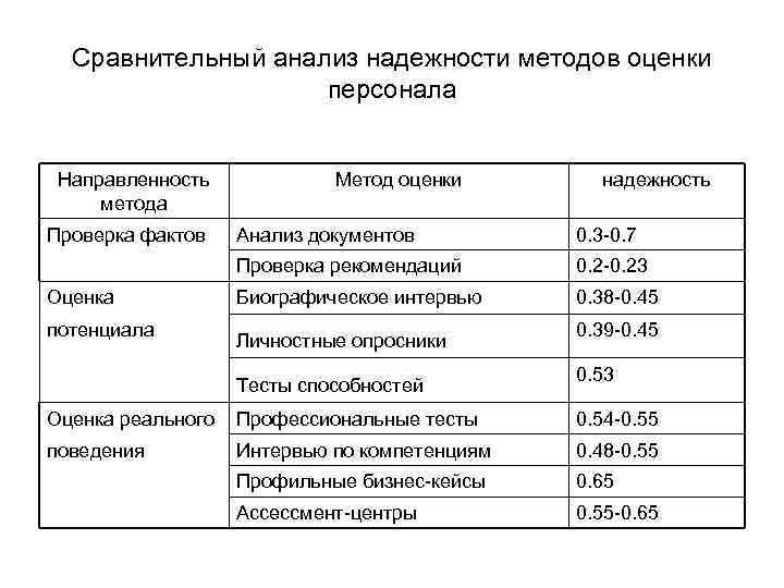 Сравнительный анализ надежности методов оценки персонала Направленность метода Проверка фактов Метод оценки надежность потенциала