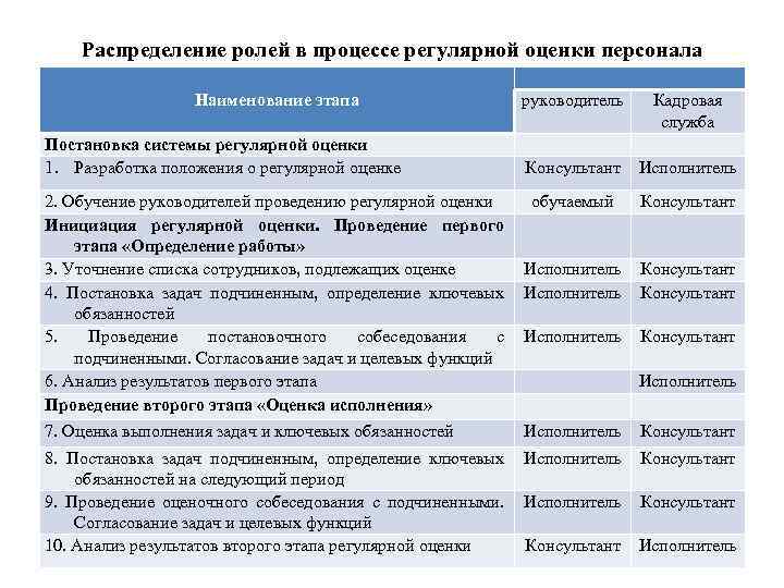 Распределение ролей в процессе регулярной оценки персонала Наименование этапа Постановка системы регулярной оценки 1.