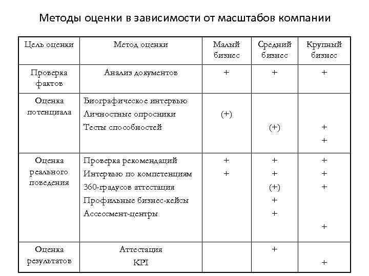 Методы оценки в зависимости от масштабов компании Цель оценки Метод оценки Малый бизнес Средний