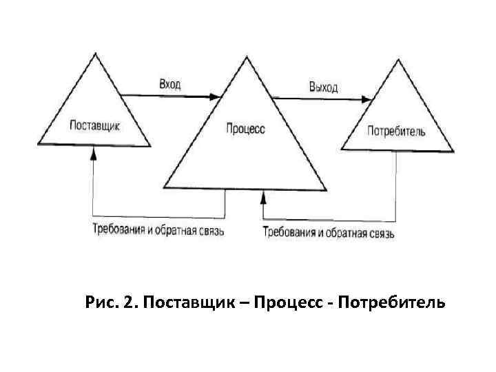 Рис. 2. Поставщик – Процесс - Потребитель 