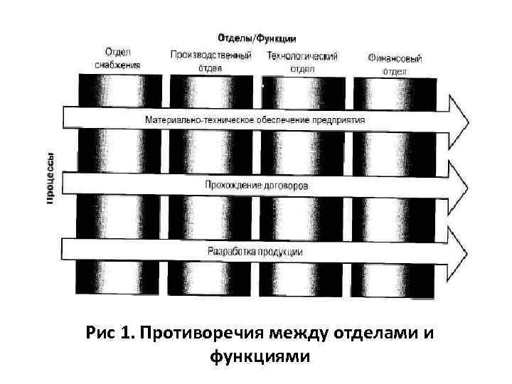 Рис 1. Противоречия между отделами и функциями 