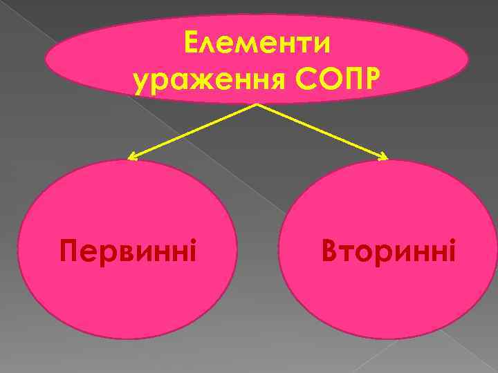 Елементи ураження СОПР Первинні Вторинні 