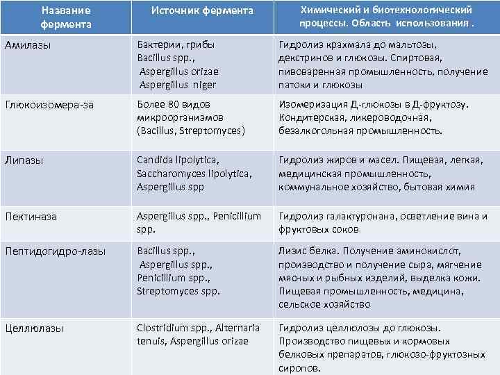 Название фермента Источник фермента Химический и биотехнологический процессы. Область использования. Амилазы Бактерии, грибы Bacillus
