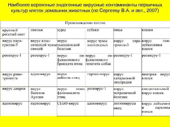 Наиболее вероятные эндогенные вирусные контаминанты первичных культур клеток домашних животных (по Сергееву В. А.