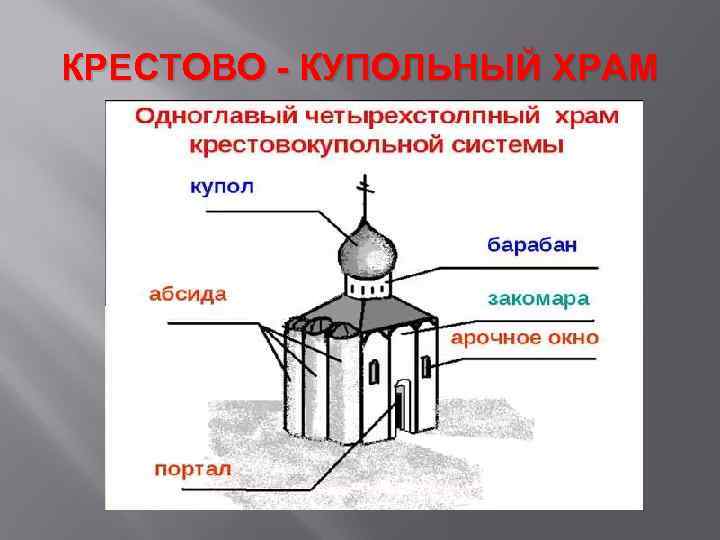 Шатровый Крестово Купольный Стиль Характерен Для