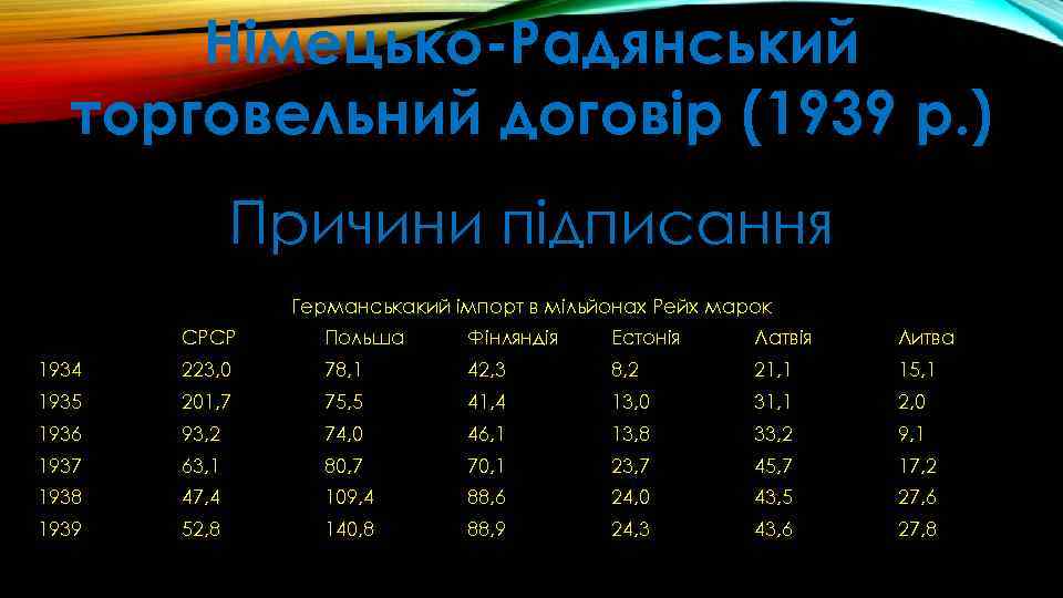 Німецько-Радянський торговельний договір (1939 р. ) Причини підписання Германськакий імпорт в мільйонах Рейх марок