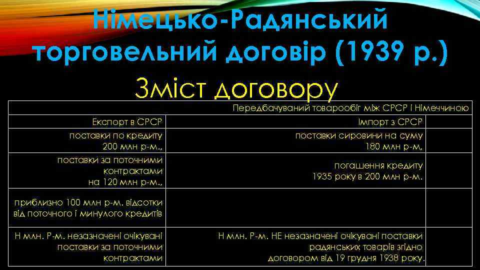 Німецько-Радянський торговельний договір (1939 р. ) Зміст договору Передбачуваний товарообіг між СРСР і Німеччиною