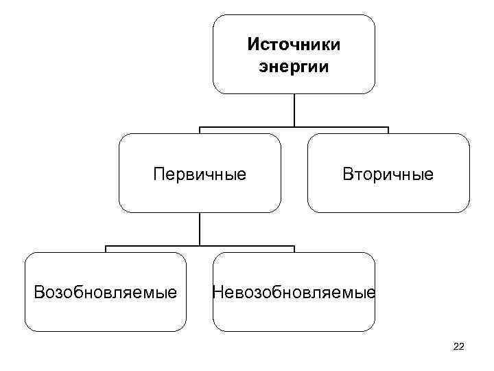 Источники энергии Первичные Возобновляемые Вторичные Невозобновляемые 22 