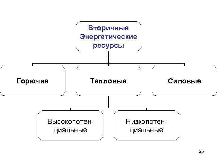 Вторичные Энергетические ресурсы Горючие Тепловые Высокопотенциальные Силовые Низкопотенциальные 26 