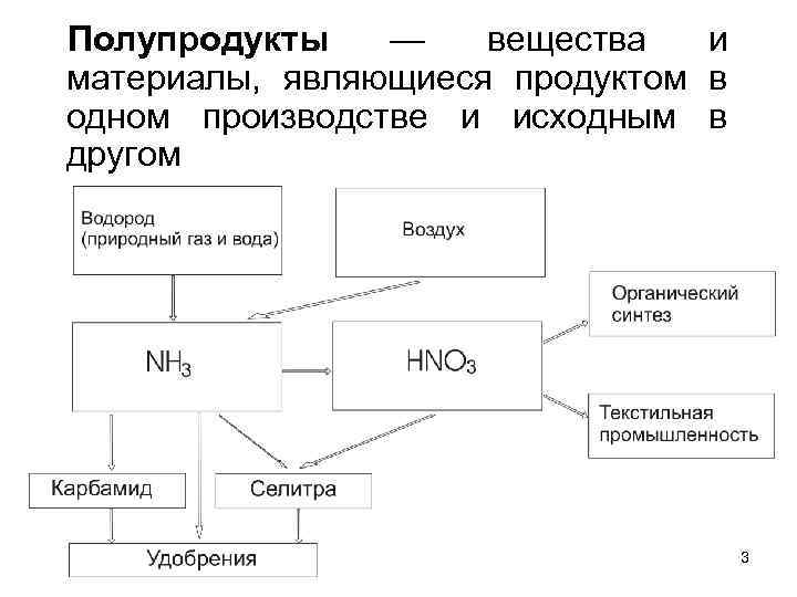 Исходные ресурсы производства