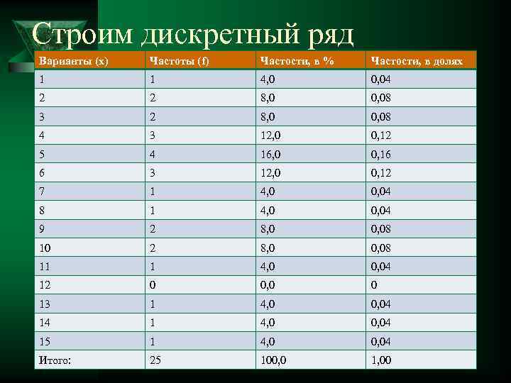 Строим дискретный ряд Варианты (х) Частоты (f) Частости, в % Частости, в долях 1