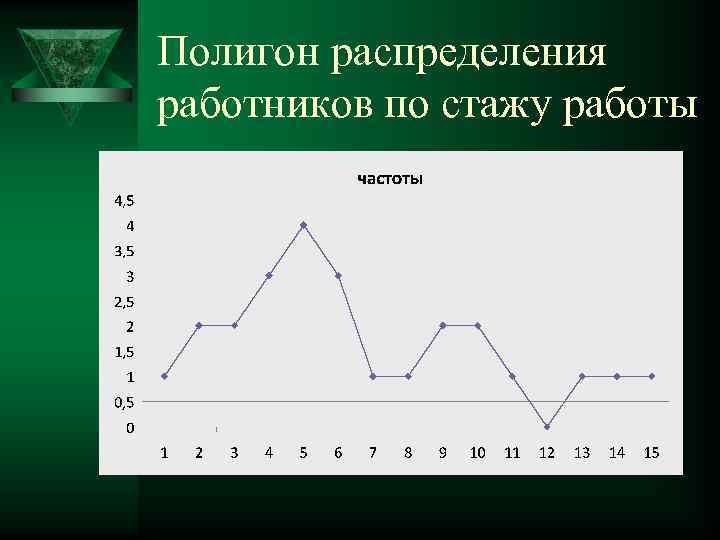 Полигон распределения работников по стажу работы 