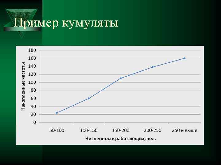 Графическое изображение рядов распределения полигон гистограмма кумулята и огива