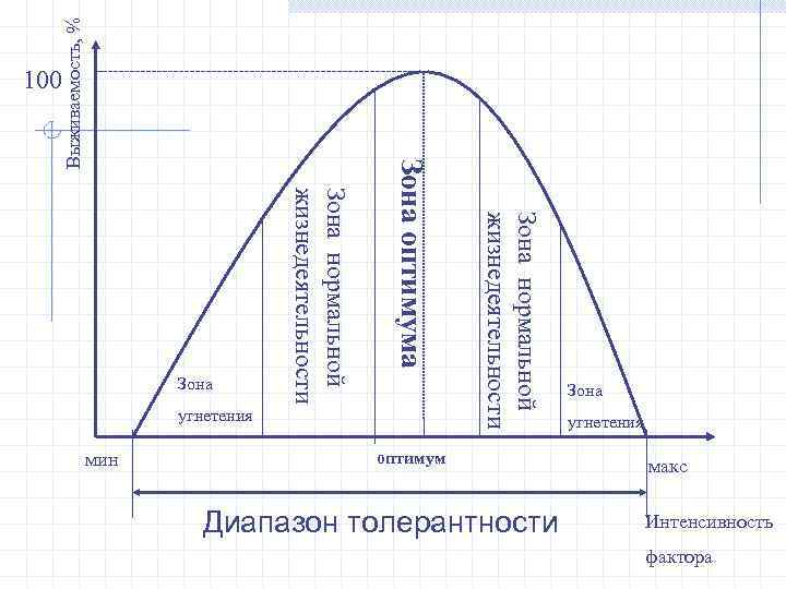 Выживаемость, % 100 угнетения мин Зона нормальной жизнедеятельности Зона оптимума Зона нормальной жизнедеятельности Зона