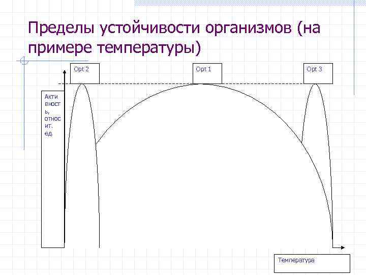 Пределы устойчивости организмов (на примере температуры) Opt 2 Opt 1 Opt 3 Акти вност