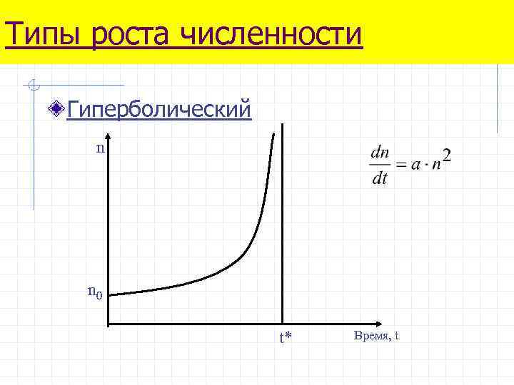 Типы роста численности Гиперболический n n 0 t* Время, t 