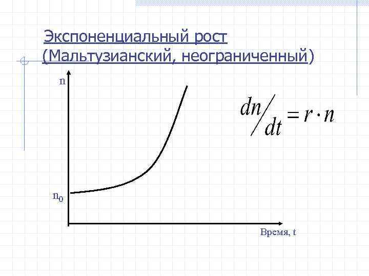 Экспоненциальный рост (Мальтузианский, неограниченный) n n 0 Время, t 