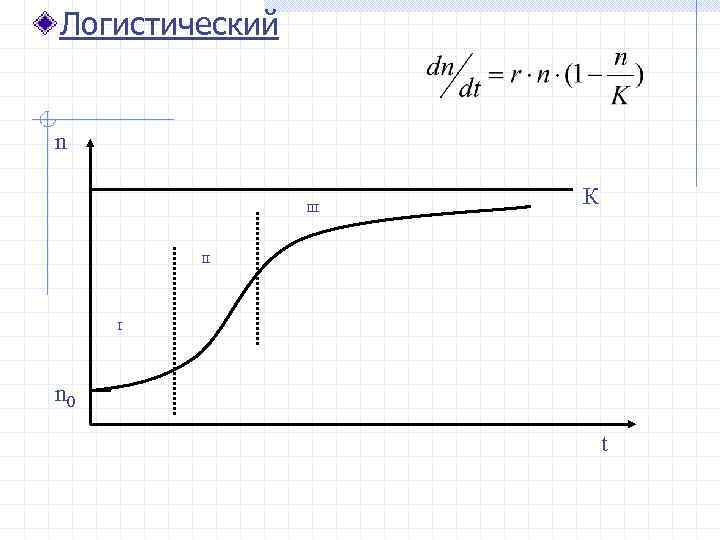 Логистический n III К II I n 0 t 