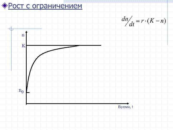 Рост с ограничением n K n 0 Время, t 