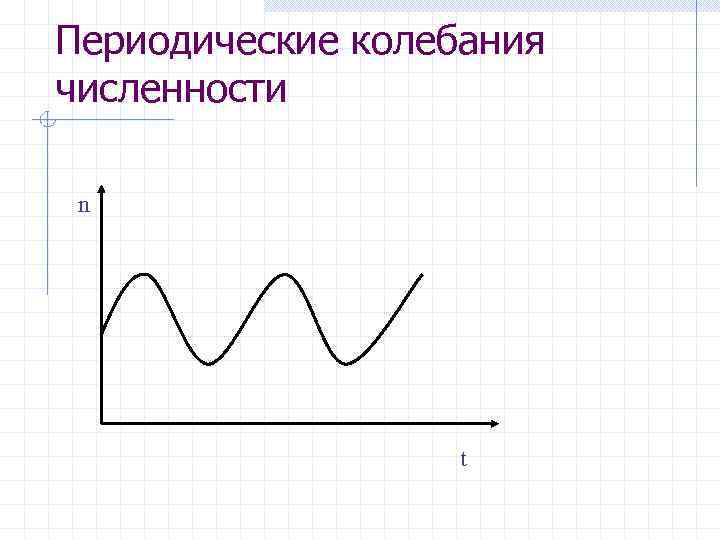 Периодические колебания. Период ическиеколебаний. Периодические колебания численности. Характеристики периодических колебаний.