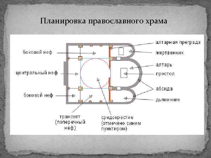 Схема устройства христианской церкви в римской империи. Планировка православного храма. Строение православного храма.