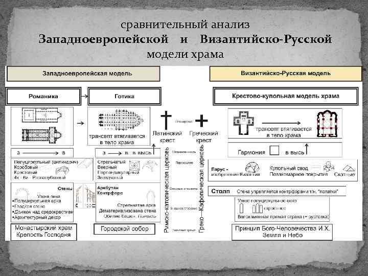 Анализ храмов. Сравнение русских и византийских церквей. Сравнение византийского и русского храма. Сравнение византийских и русских храмов. Сравнительный анализ церквей.