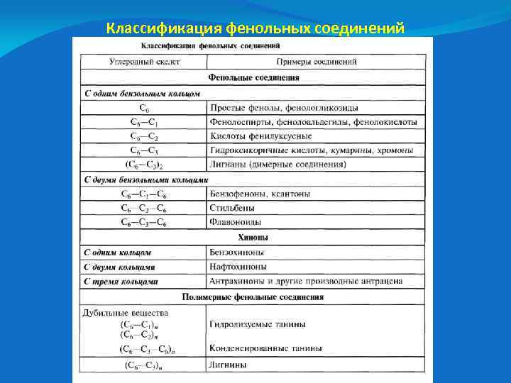 Классификация фенольных соединений 