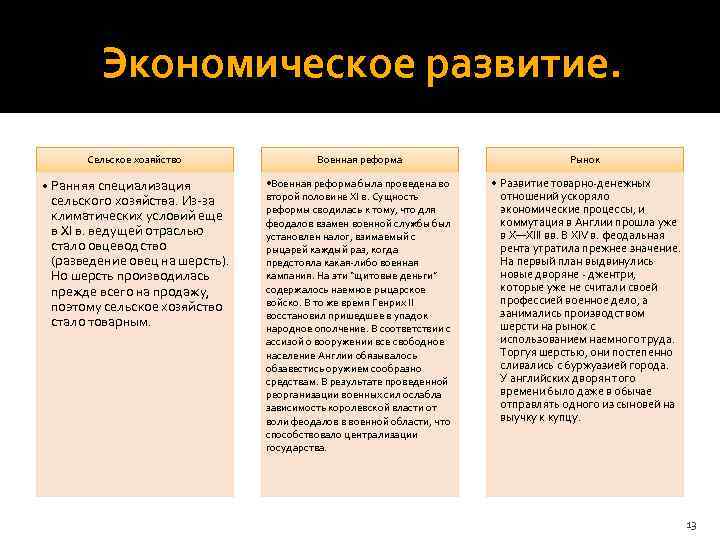 Экономическое развитие. Сельское хозяйство Военная реформа Рынок • Ранняя специализация сельского хозяйства. Из-за климатических